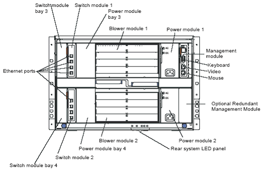 BladeCenter configuration