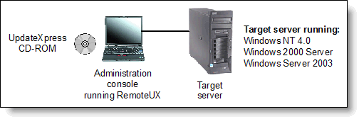Typical network configuration