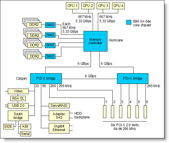 The xSeries 366 system block diagram