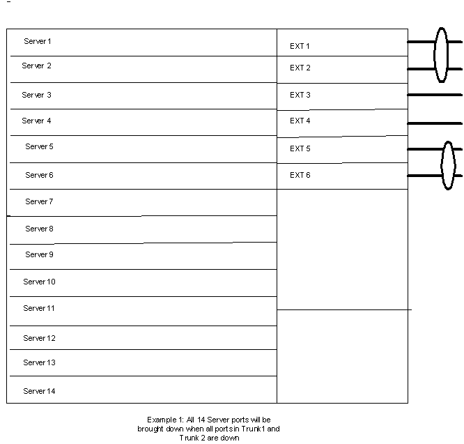 Example 1: Server ports from Trunk 1 and 2