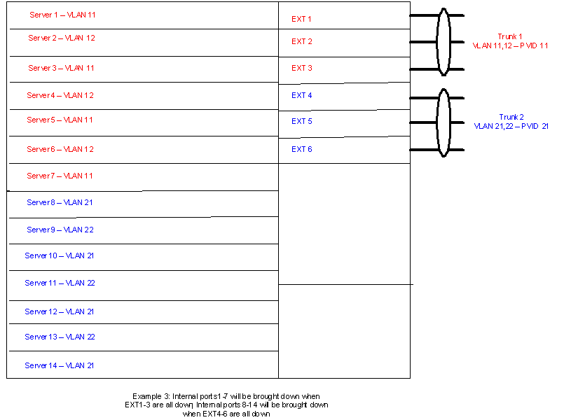 Example 3: Internal ports 1-7
