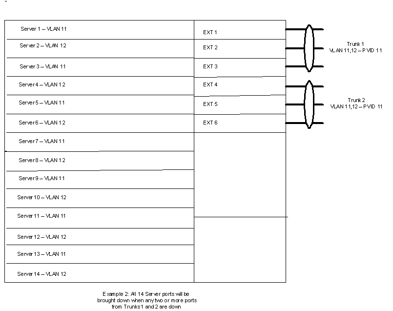 Example 2: Server ports from Trunks 1 and 2