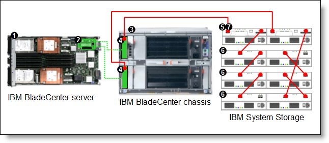 BladeCenter connected to an external IBM System Storage DS3400 storage solution