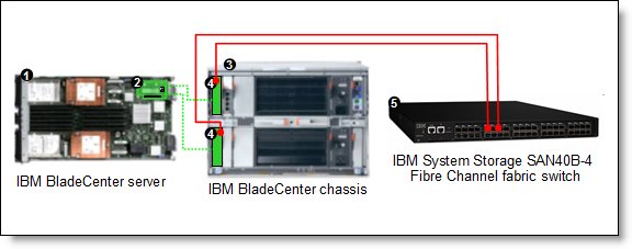 BladeCenter connected to an external fabric switch using the QLogic 8 Gb Intelligent Pass-thru Module