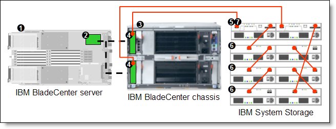 BladeCenter connected to an external IBM System Storage DS3200 storage solution