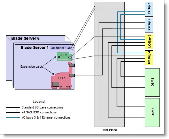 IBM BladeCenter S I/O topology showing the I/O paths from CFFh expansion cards
