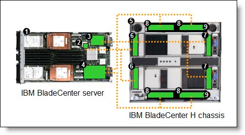 2/4 Port Ethernet Expansion Card (CFFh) for IBM BladeCenter
