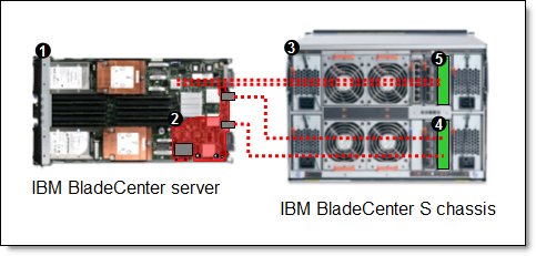 Four Ethernet connections to each blade in the BladeCenter S chassis