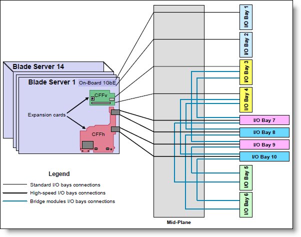 IBM BladeCenter H I/O topology showing the I/O paths from CFFh expansion cards