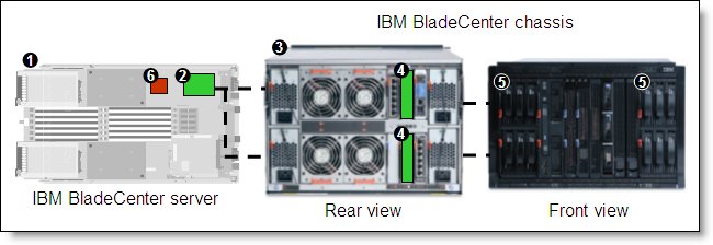 BladeCenter S with basic RAID functionality