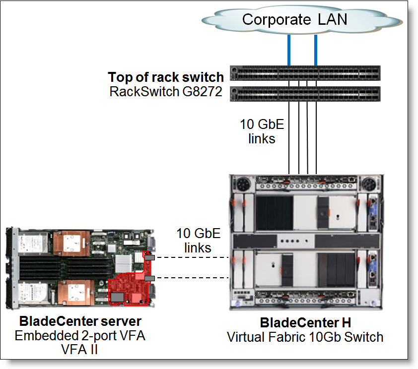 IBM BNT Virtual Fabric 10Gb Switch Module for IBM BladeCenter P.N BN-JNC 