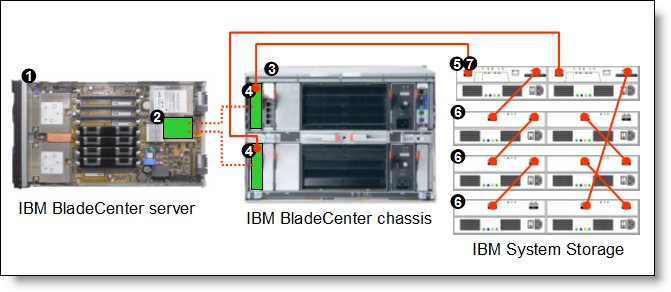 BladeCenter connected to an external IBM System Storage DS3200 storage solution