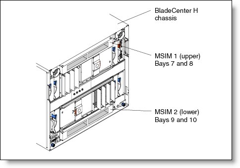 Two MSIMs installed in the BladeCenter H chassis