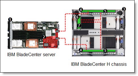 Converged networking solution with one QLogic Virtual Fabric Extension Module and two Virtual Fabric 10 Gb Switch Modules