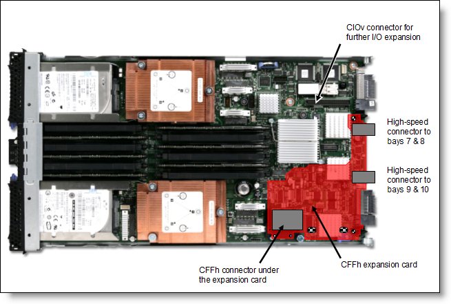 Location on the BladeCenter server planar where the CFFh card is installed