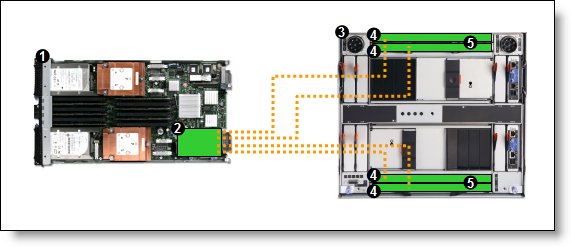 40 Gb solution using the Broadcom 4-port 10 Gb Ethernet Expansion Card (CFFh)