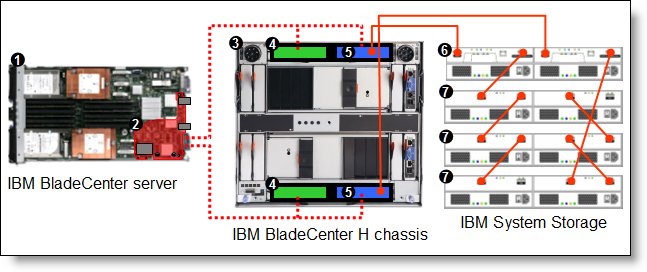 BladeCenter H connected to an external IBM System Storage DS3400 storage solution