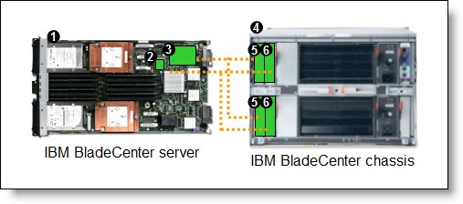 Figure 3. Using BNT 1/10Gb Uplink Ethernet Switch Module to route the four Ethernet ports from the integrated controler and a CFFv or CIOv expansion card