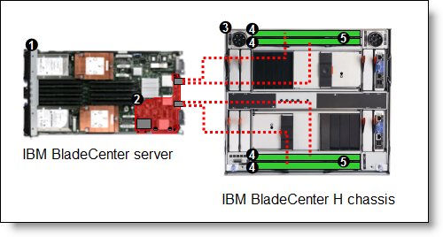 A 40 Gb solution using four BNT 10-port 10Gb Ethernet Switch Modules