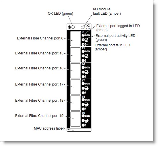 Front panel of the I/O module