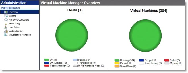 VMM overview with 384 virtual machines running