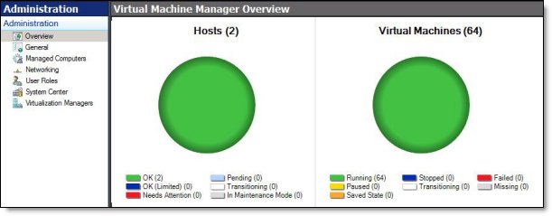 VMM overview showing 64 virtual machines running on the two-node cluster