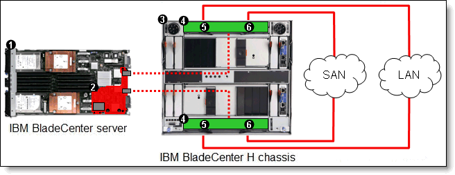 A converged 20 Gb solution using two Brocade Converged 10GbE Switch Modules