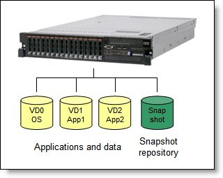 Server with three VDs and a single Snapshot Repository