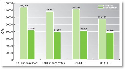 Performance benefits of having MegaRAID FastPath enabled (light green) versus disabled (dark green) -- RAID 0 random workloads