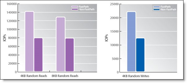 Performance benefits of having MegaRAID FastPath enabled (lighter color) versus disabled (darker color) -- RAID 5 random workloads