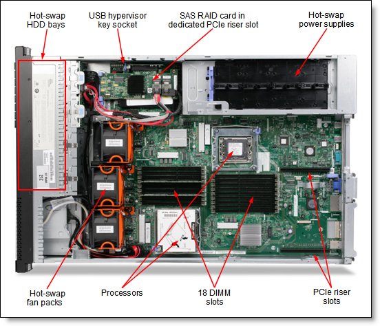 Inside view of the IBM System x3650 M3