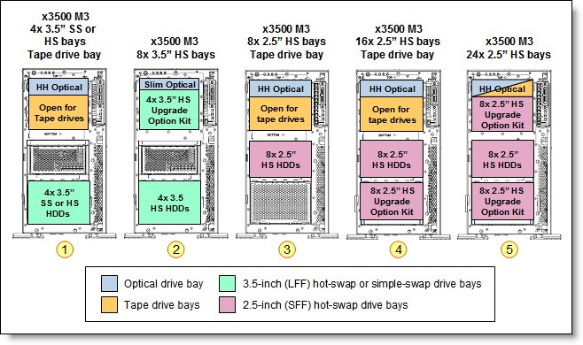 Internal drive configurations