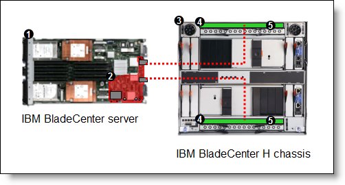 A converged 20Gb solution using two 10Gb Ethernet Pass-Thru Modules