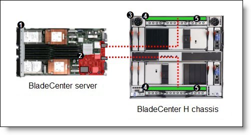 Configuration using the Emulex 10GbE Virtual Fabric Adapter II