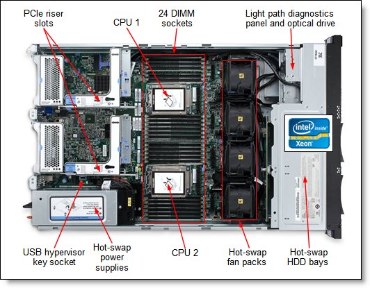 Inside view of the IBM System x3650 M4