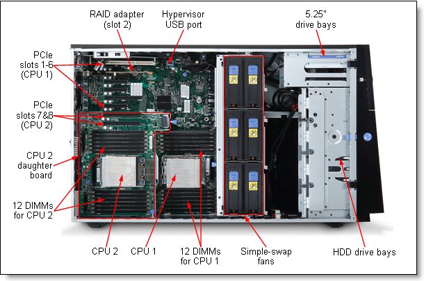 Inside view of the System x3500 M4