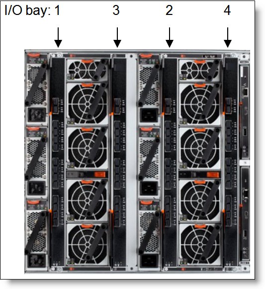 Location of the I/O module bays in the Flex System chassis