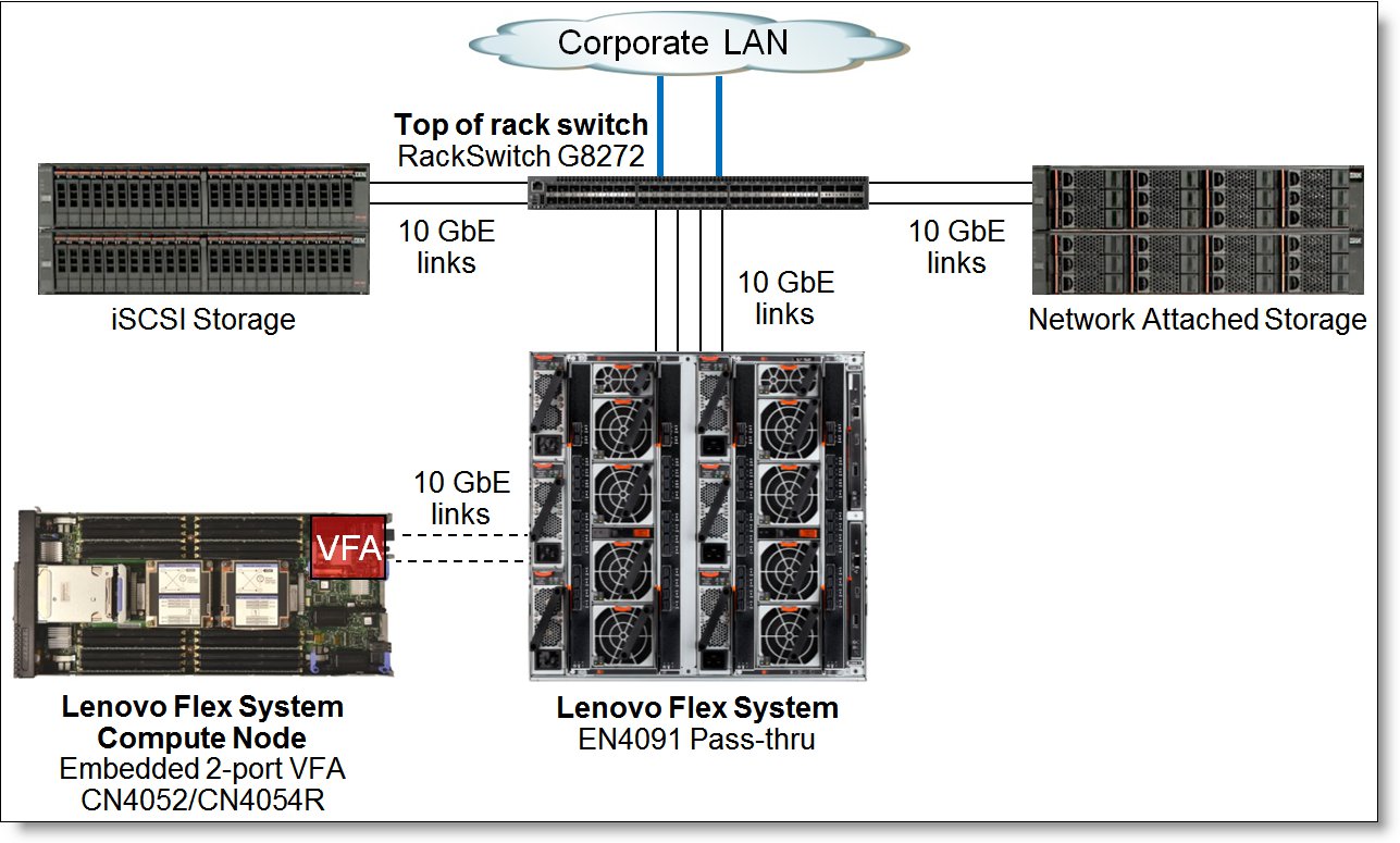 EN4091 in the converged NAS or iSCSI network