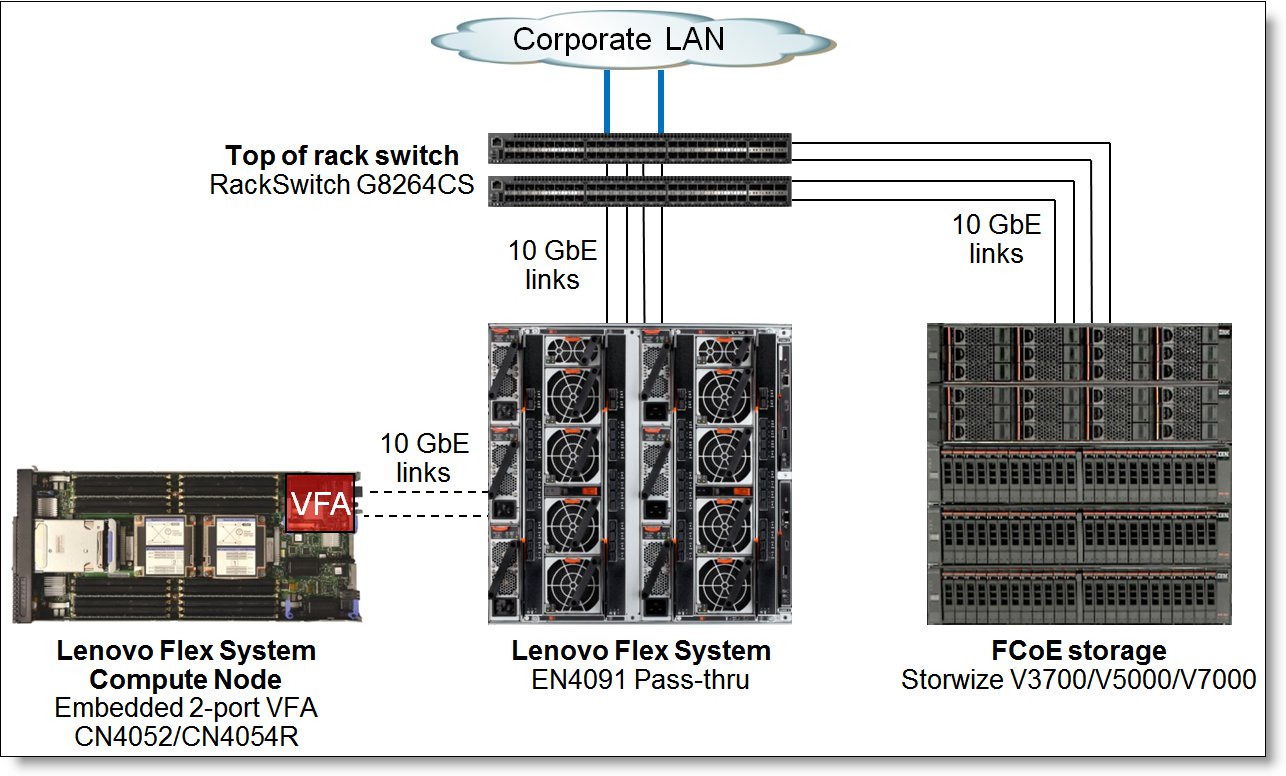EN4091 in the converged  FCoE network: End-to-end FCoE