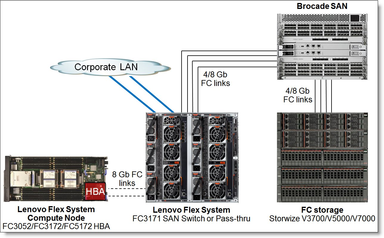 SAN-attached FC storage with the FC3171 SAN Switch or Pass-thru and Brocade SAN switches