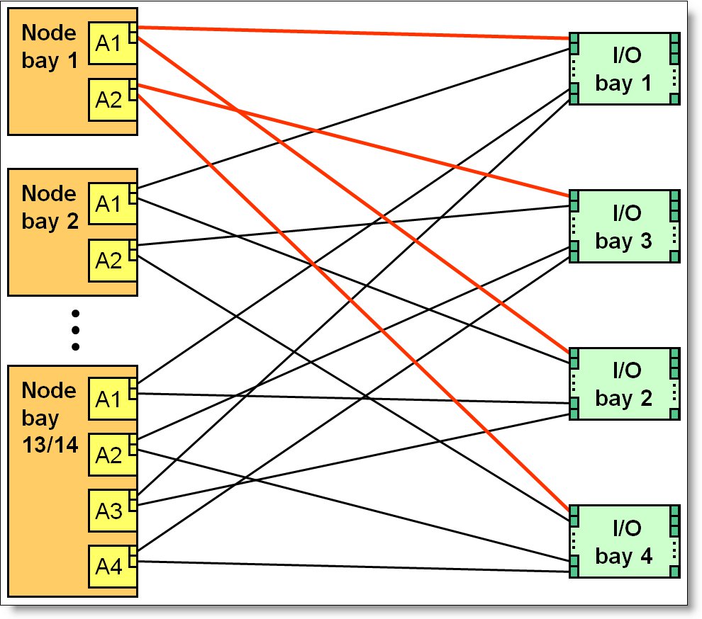 Logical layout of the interconnects between I/O adapters and I/O modules