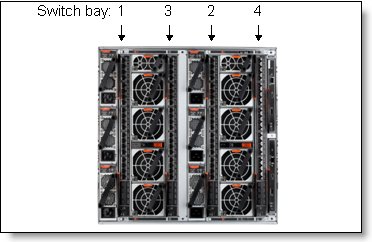 Location of the switch bays in the Enterprise Chassis