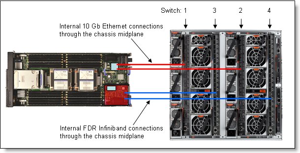 Using IB6131 Infiniband Switch with dual-port Infiniband FDR adapter cards