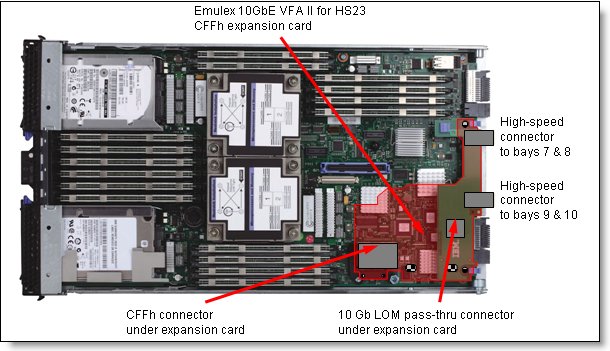 Location on the HS23 server planar where the Emulex 10GbE VFA II for HS23 card is installed