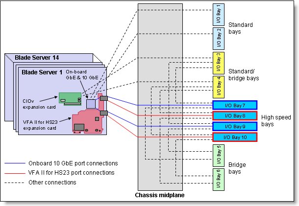 BladeCenter H I/O topology showing the I/O paths from onboard 10 GbE and VFA II for HS23 card