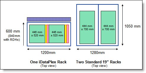 Comparing the footprint of the iDataPlex rack with enterprise racks