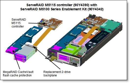 The ServeRAID M5115 and the Enablement Kit installed