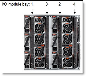 Location of the switch bays in the Flex System chassis