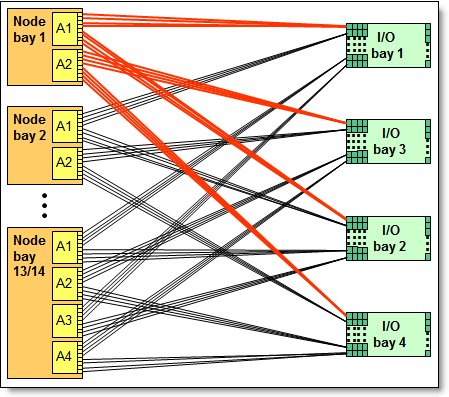 Logical layout of the interconnects between I/O adapters and I/O modules