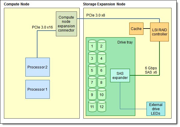 Architecture of the Storage Expansion Node